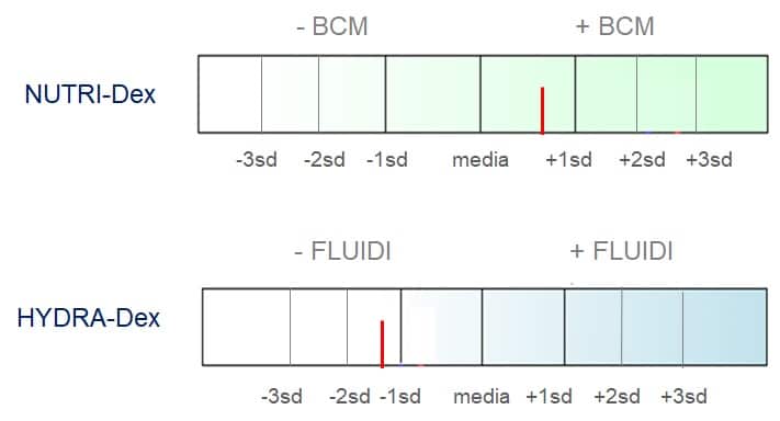 Disidratazione e segnali